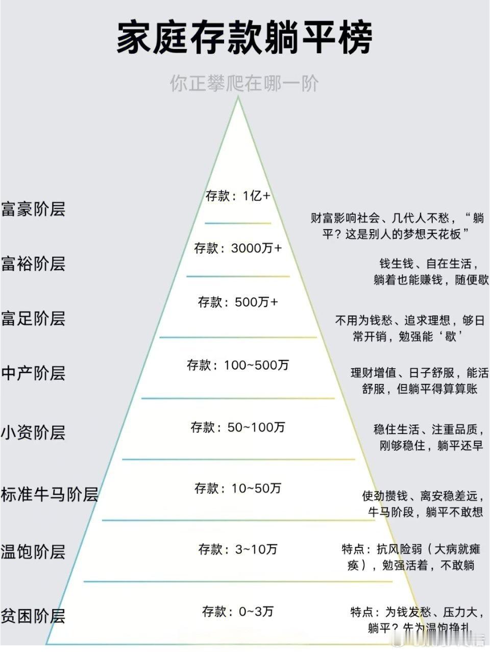 家庭存款超过50万算什么水平 大家现在都是哪个阶层了？[允悲] ​​​