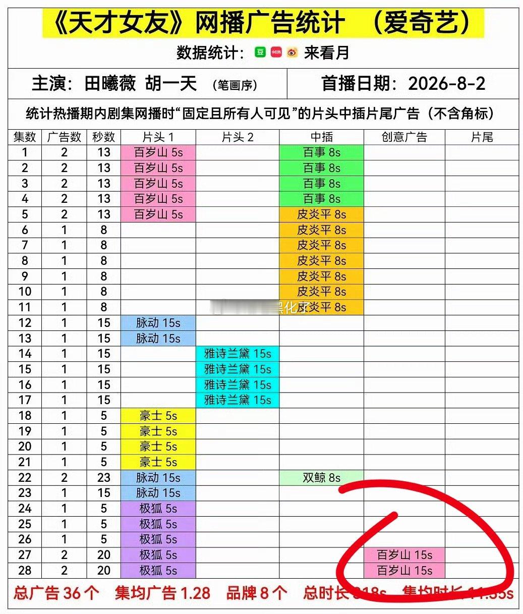 田曦薇天才女友超点后加广了！