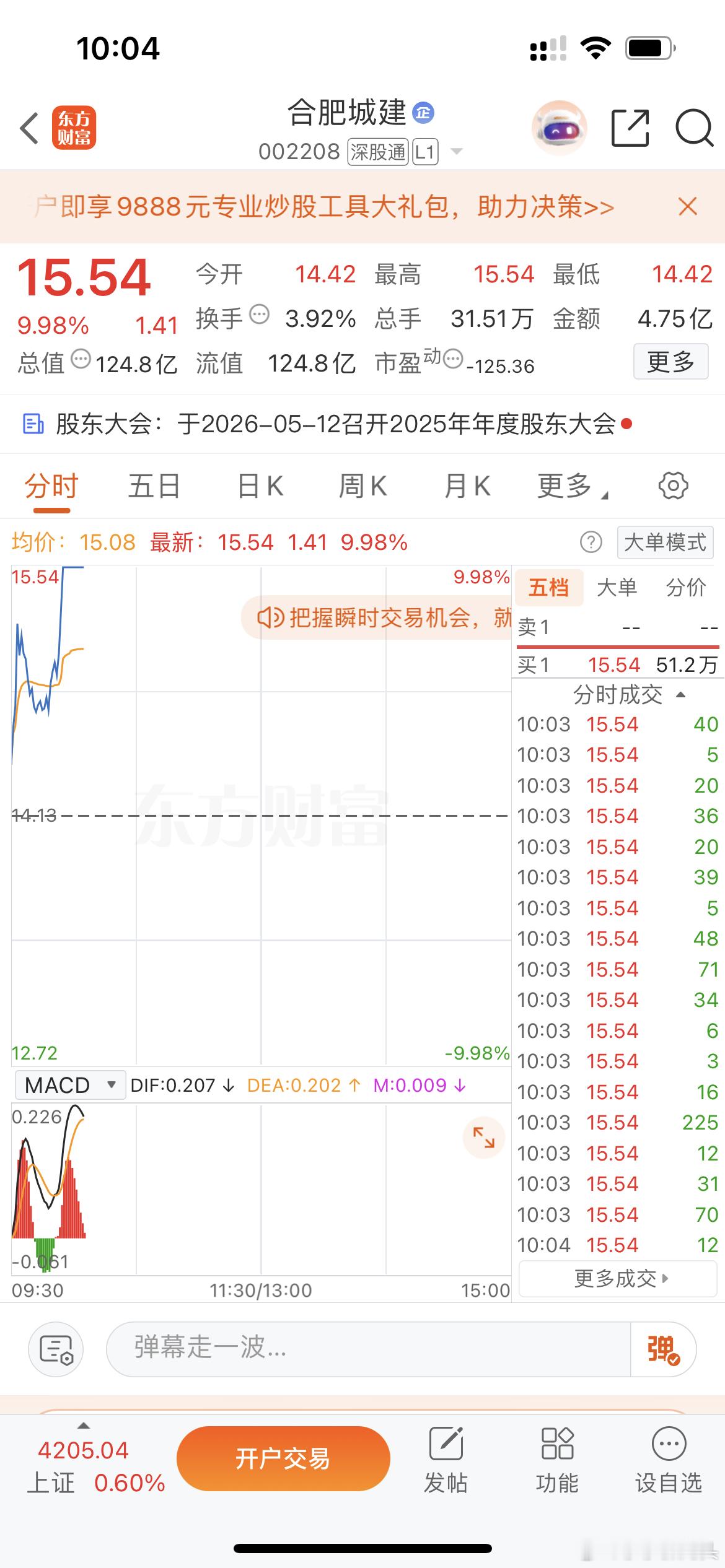 肥仔挺过来了！今天又板了！$合肥城建 sz002208$ 