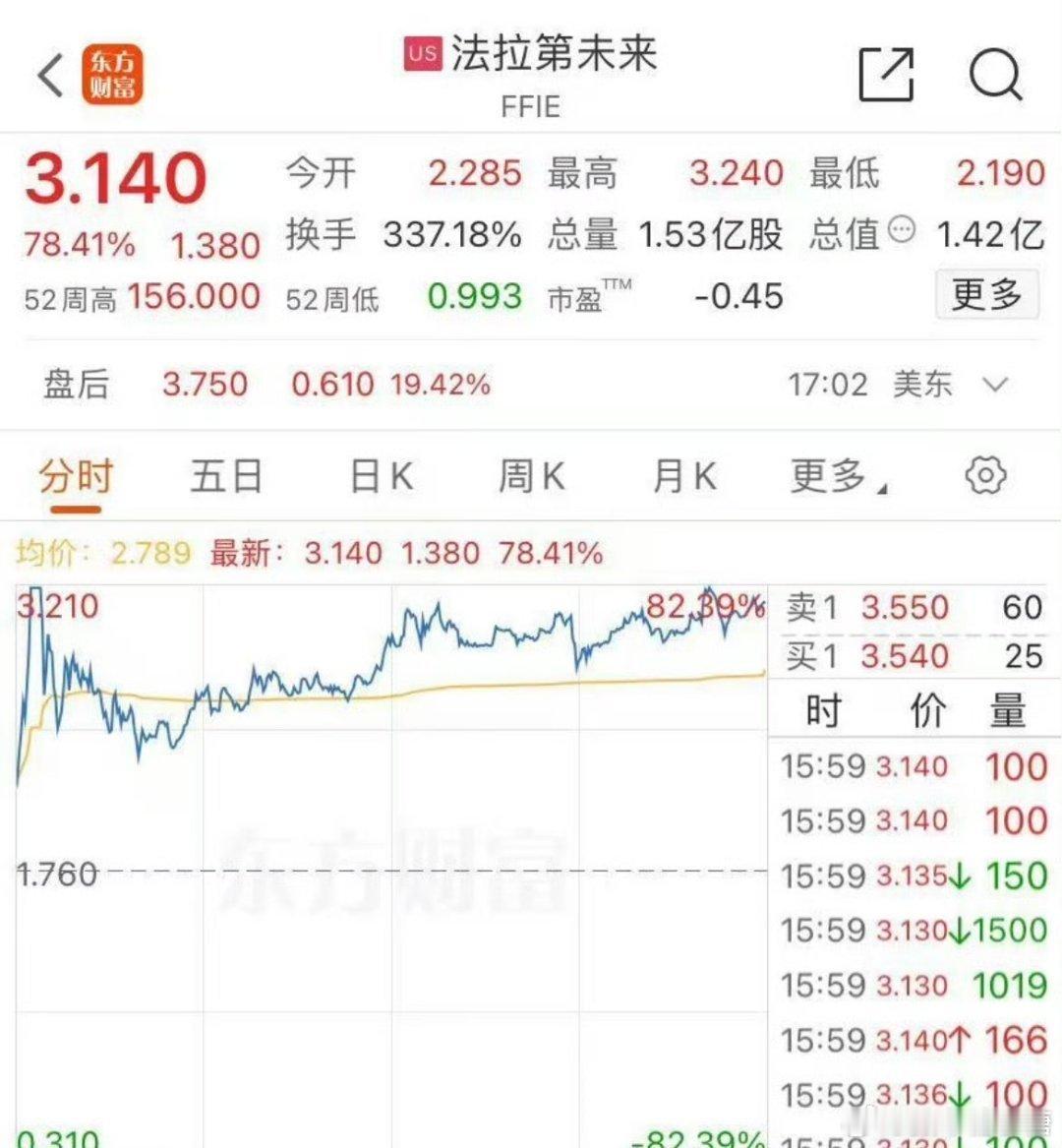 法拉第未来涨近80% 如果高合极越有这样的融资能力，那应该还能再撑好久吧[笑cr