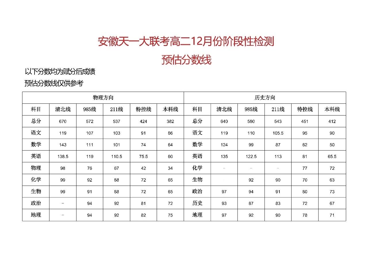 分数线公告|天一高二12月份阶段性检测
