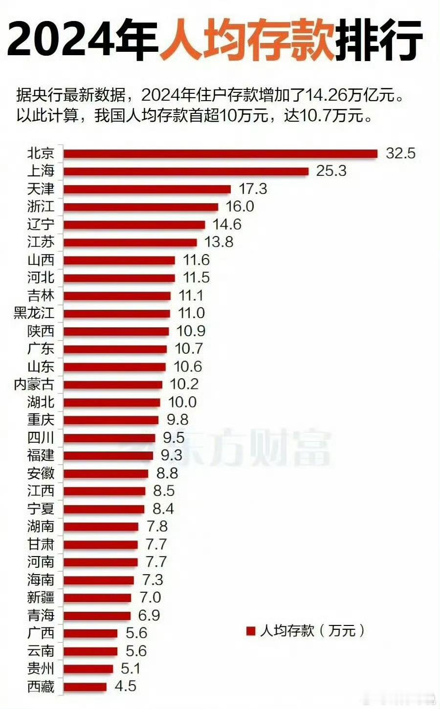 我国人均存款首超10万元，北京人均存款高达32.5万，上海人均存款高达25.3万