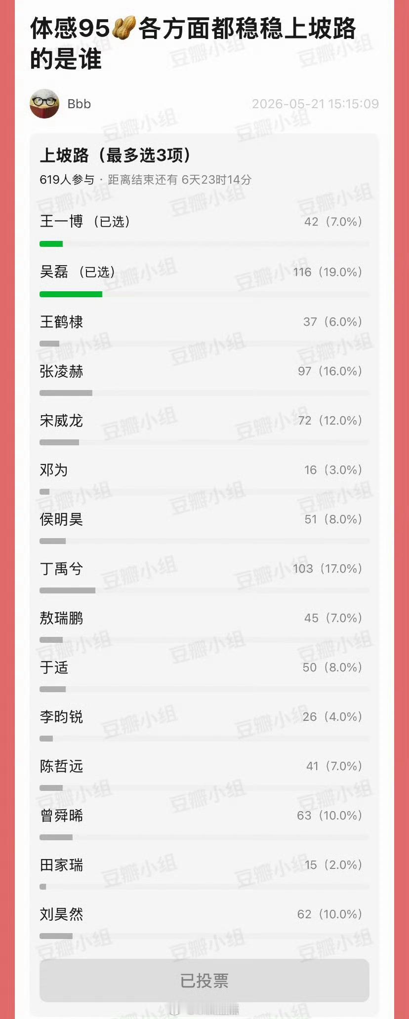 在体感95生全方位走上坡路投票中，得票率吴磊第一，丁禹兮第二，张凌赫第三 
