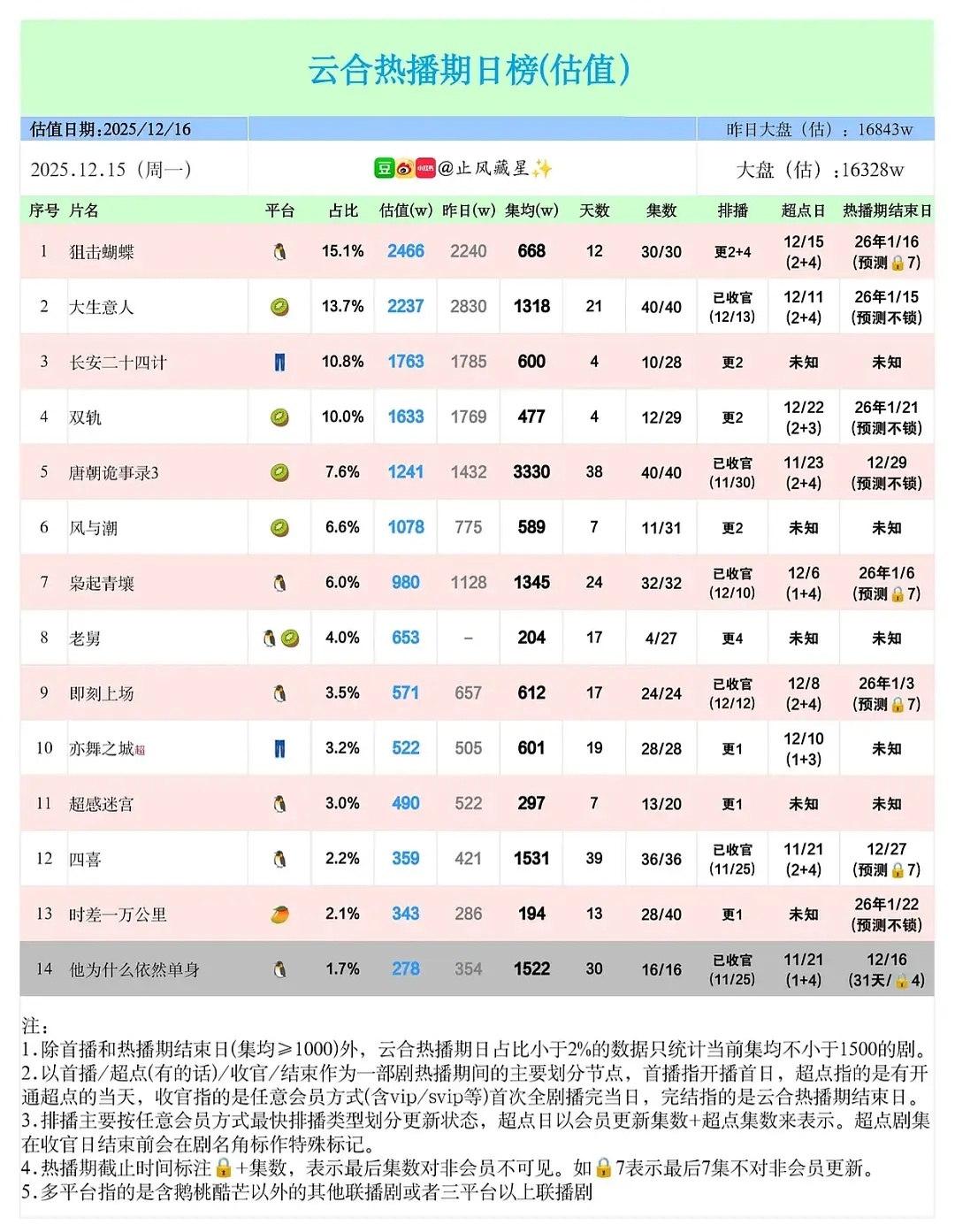 他为什么依然单身三无班底也就a级剧的tz 鹅站内零推广无待遇站外宣发约等于无 5