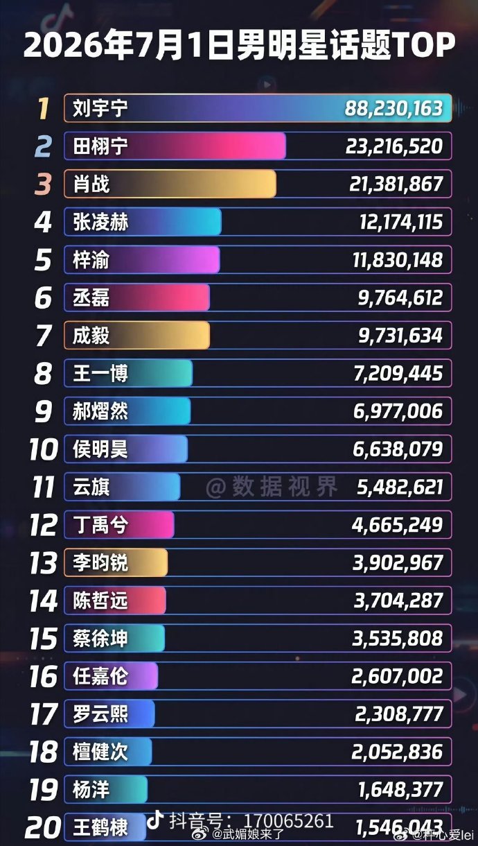 丞磊男明星话题度日益走高，破千万了 