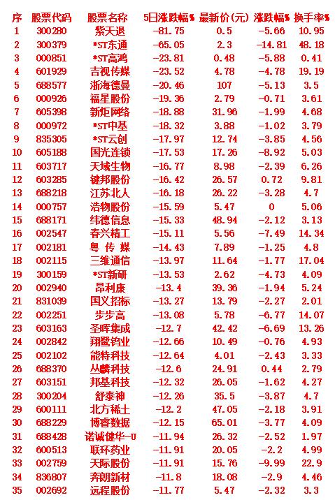本周，整个市场“跌幅最多”的35名单

紫天退：5日跌幅81.75%，换手率10
