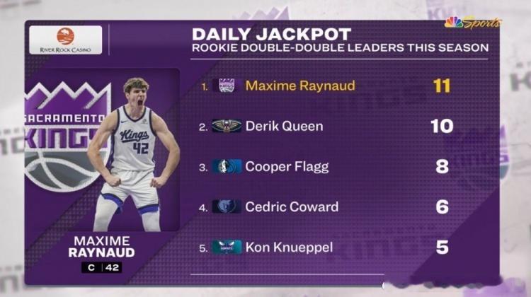 2月24日 NBA常规赛，国王123-114力克灰熊。国王42号秀雷诺再次拿到两