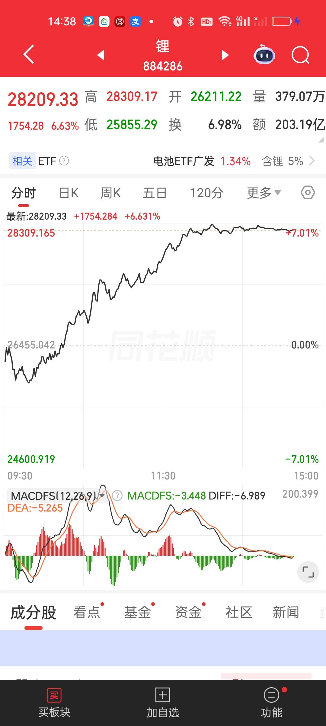 今天锂矿的走势完美验证了那句经典名言：有理走遍天下！锂矿此刻已经暴涨近7%，能源