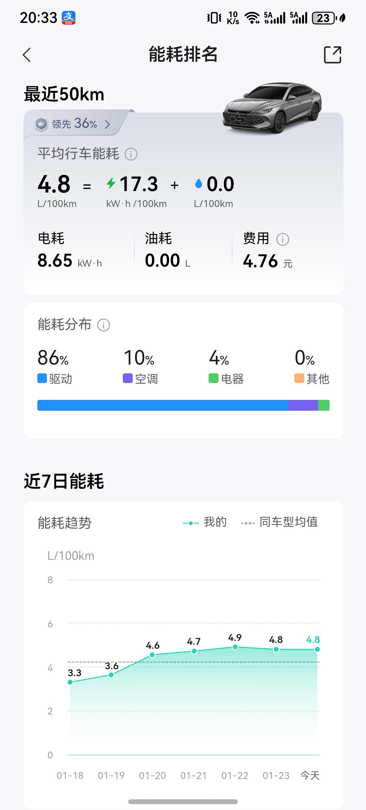 电车冬天开暖风还真的挺费电。

因为在城区用车，全部用电，最近气温下降明显，气温