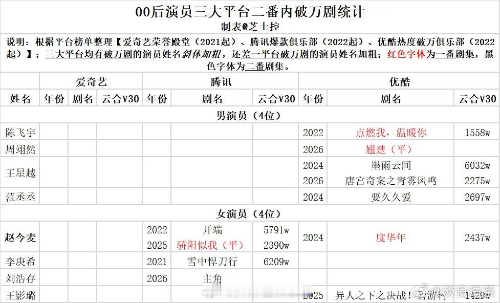 00剧圈，人好少 00生：陈飞宇、周翊然、王星越、范丞丞00花：赵今麦、李庚希、