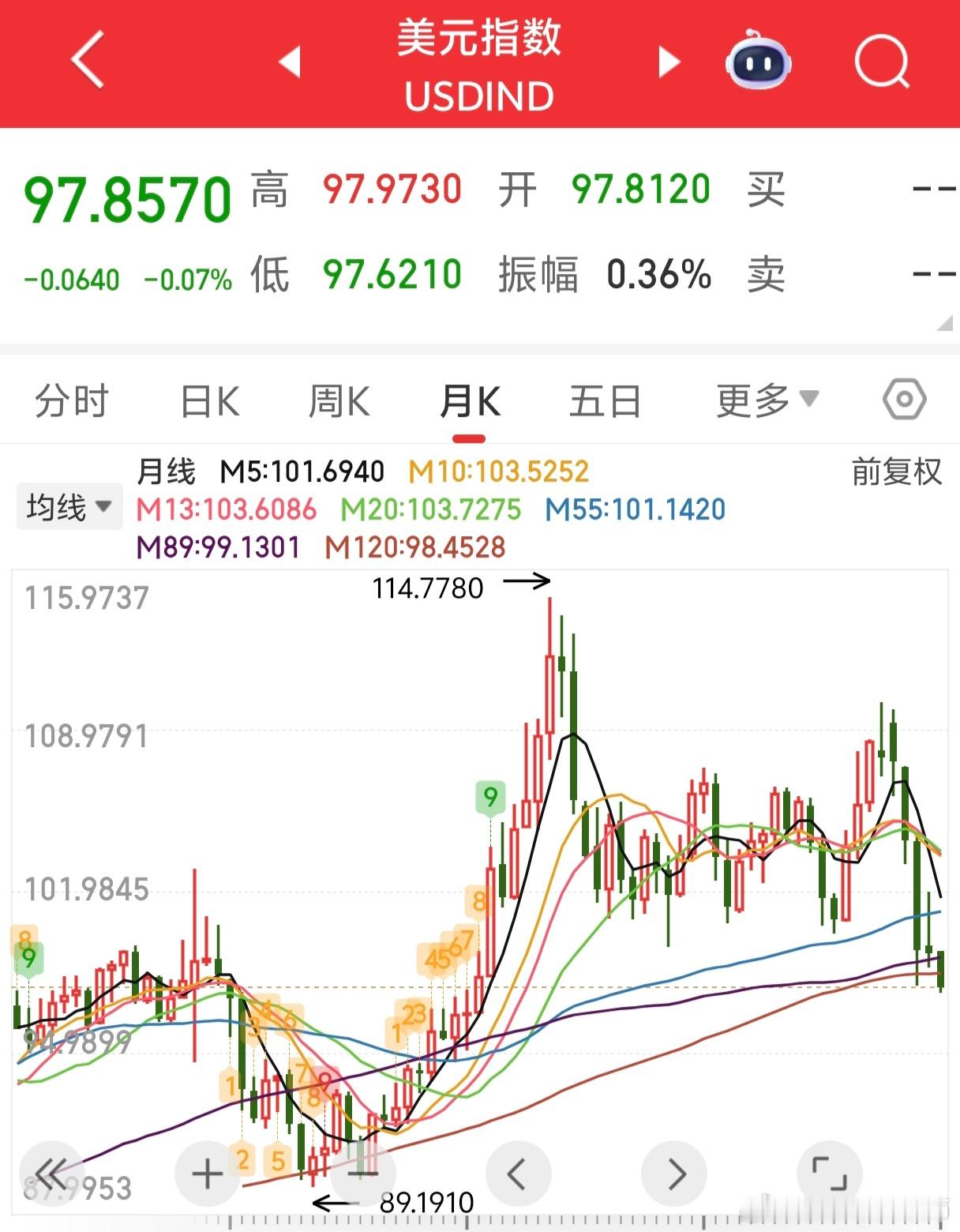 美元指数再创新低，对港股，黄金，大宗商品形成利好。根据历史经验，在美元指数下跌历
