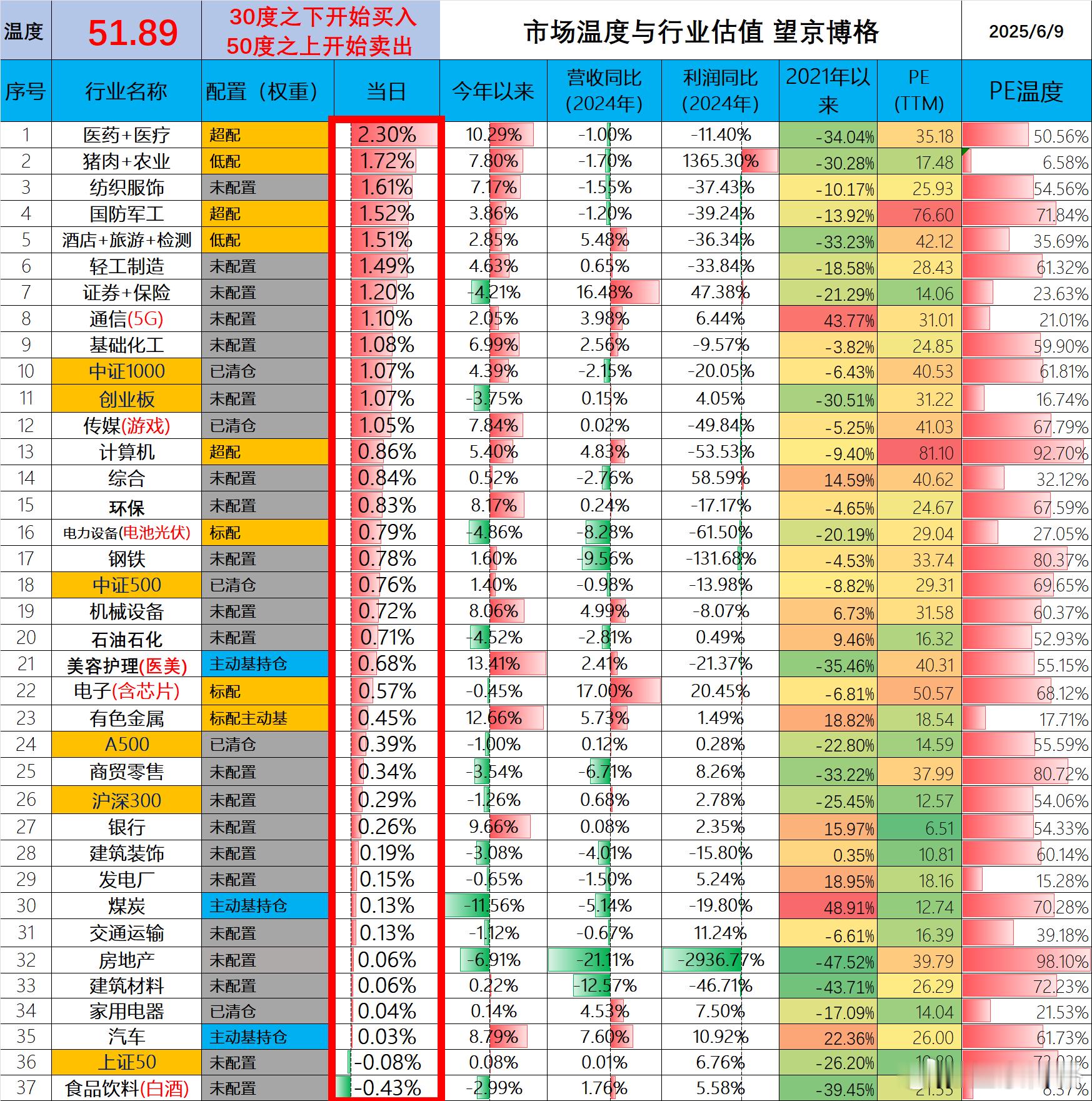 买入这个ETF理由，2025年6月9日 市场温度接下来简单聊聊，买入航空航天ET