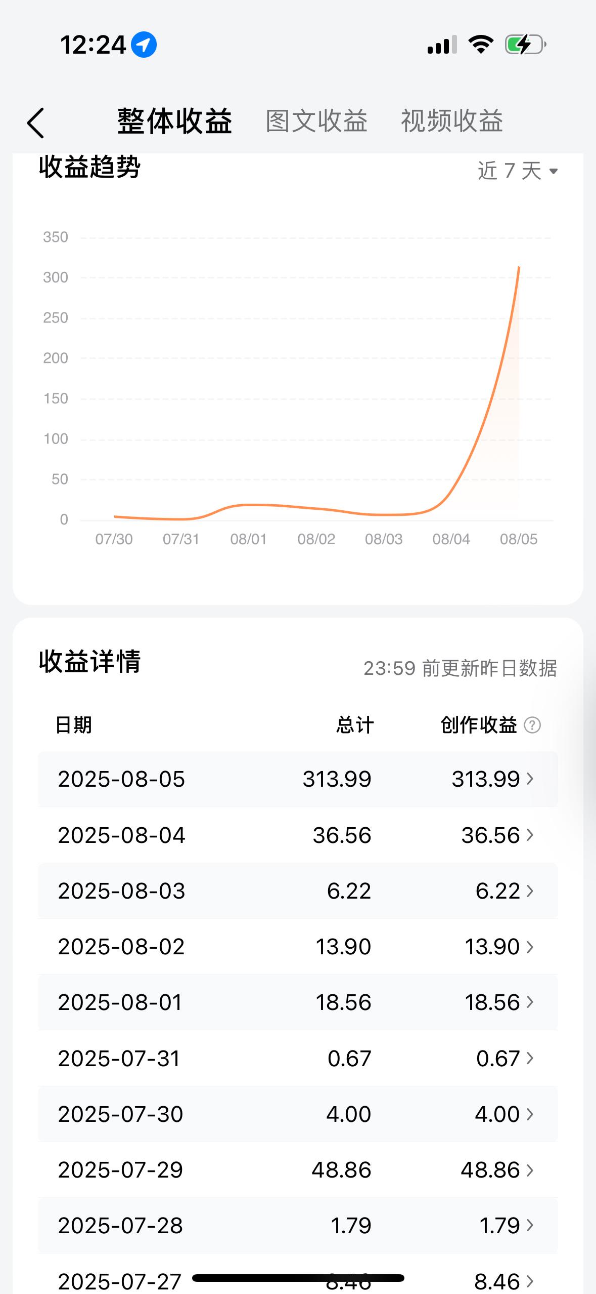 在头条已经创作55天了， 每天坚持发头条，已经达到废寝忘食的状态，从一开始的几分