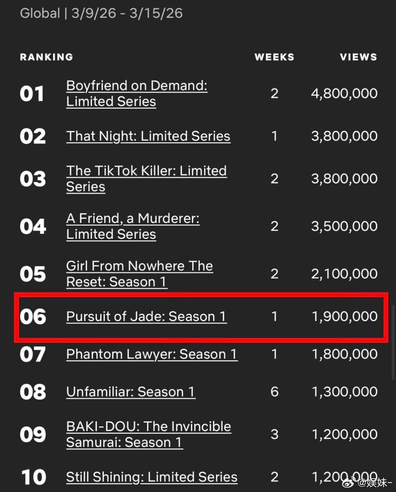 墨子：长剧已死小猪猪：我在网飞全球周榜第六很想你 