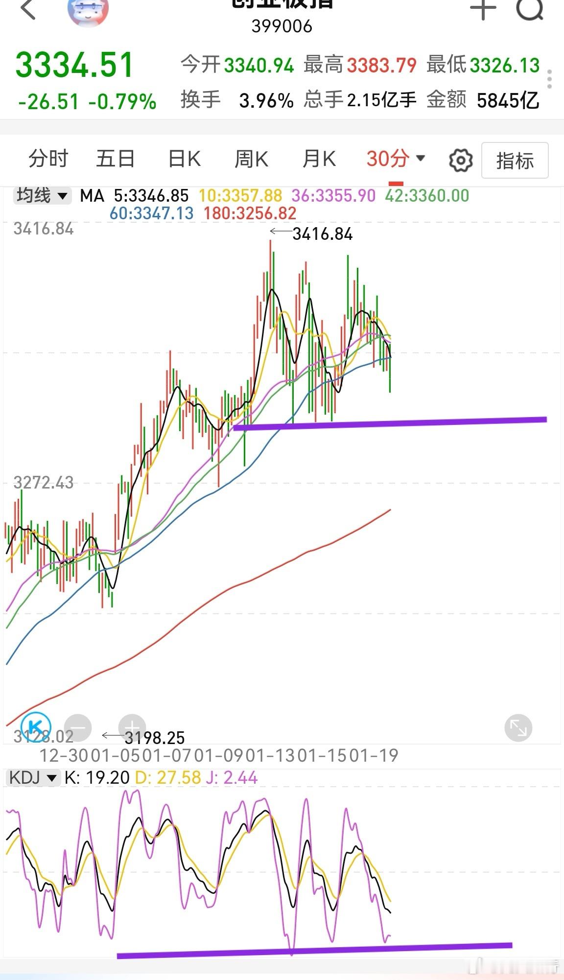 创业板半小时kdj基本在超卖区下沿了，说明一两天内不会有有反弹，哪怕小反弹。这种