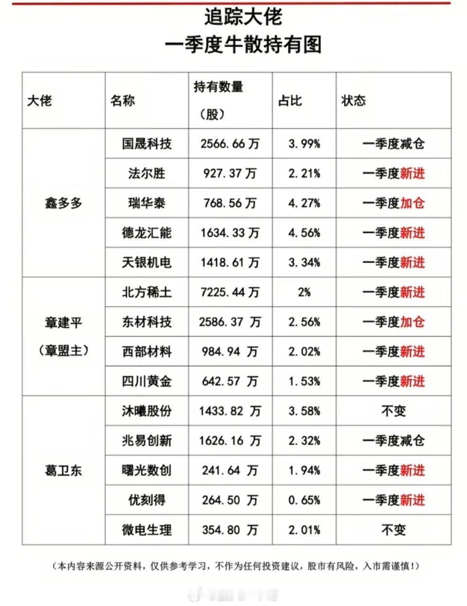 一季度牛散持股！鑫多多、章建平、葛卫东涨停汇今日看盘a股 有的股，是一季度新进的
