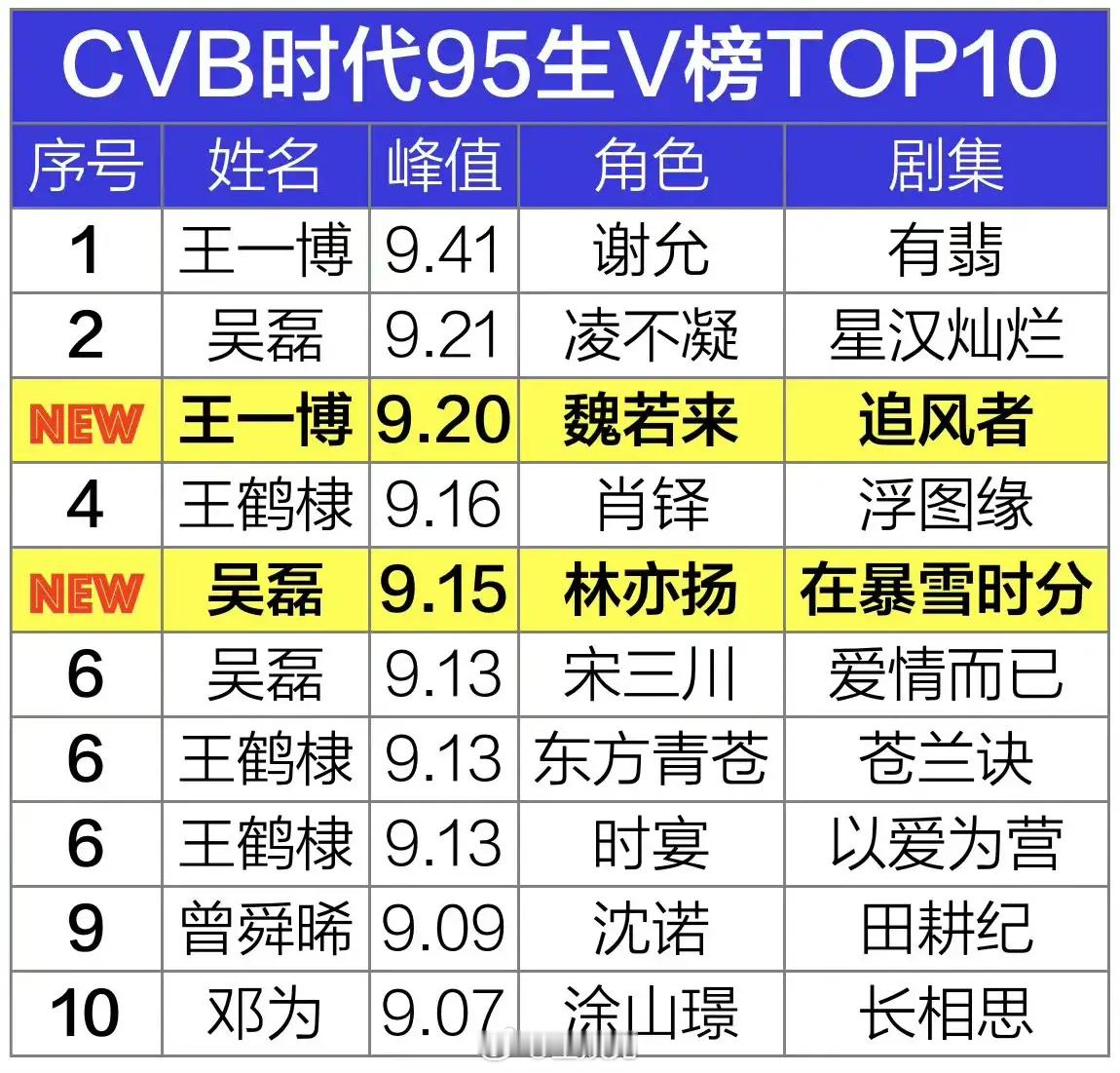来看看95生V榜历史前十角色上榜次数TOP3 ​​​