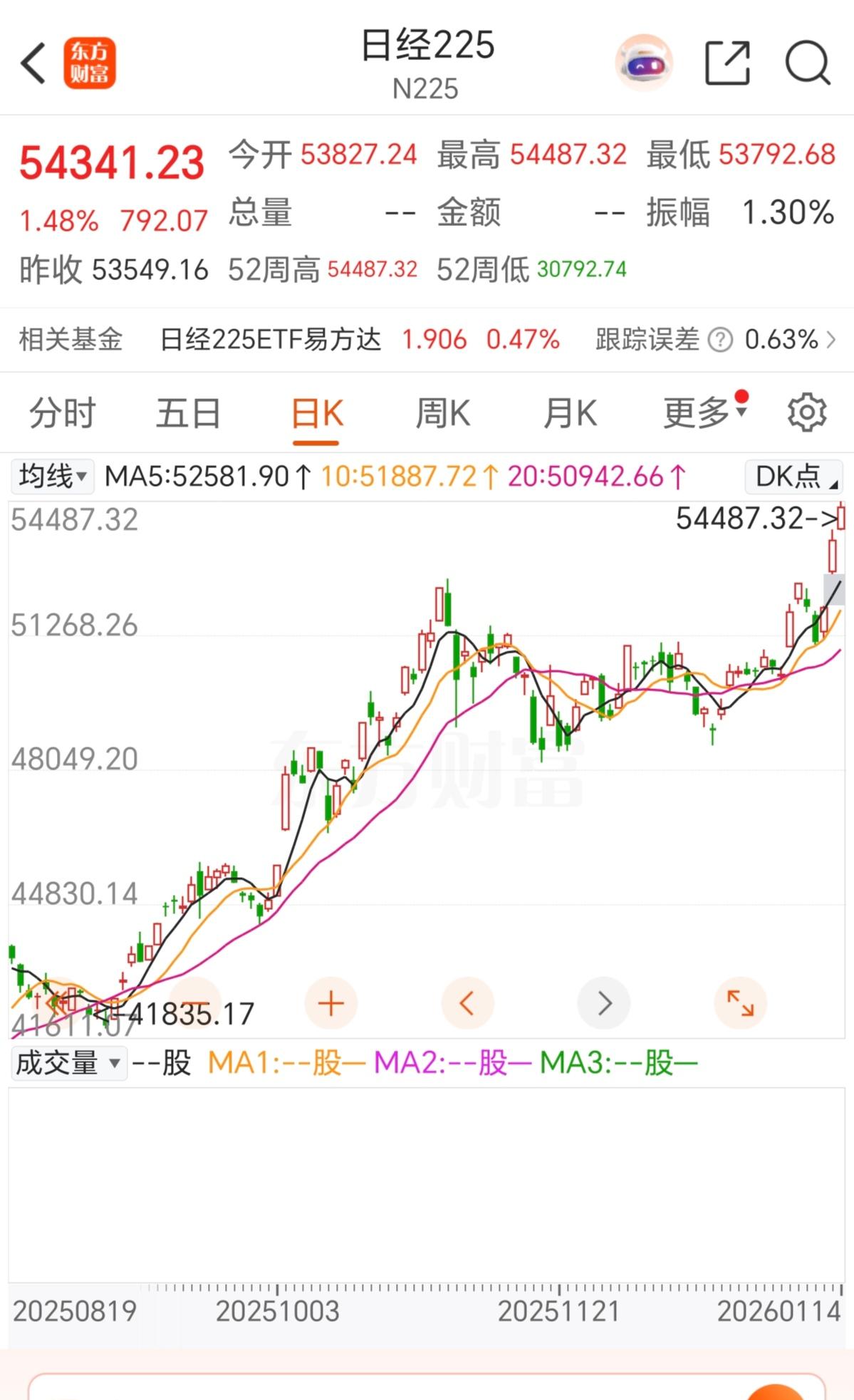 日经还是比较强，昨天涨3个多点，今天又涨1个多点，都是高开高走，也不存在什么补缺