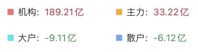 （3月31日上午）
从今天早上来看，资金流入的势头还是挺猛的，开盘45分钟，也就