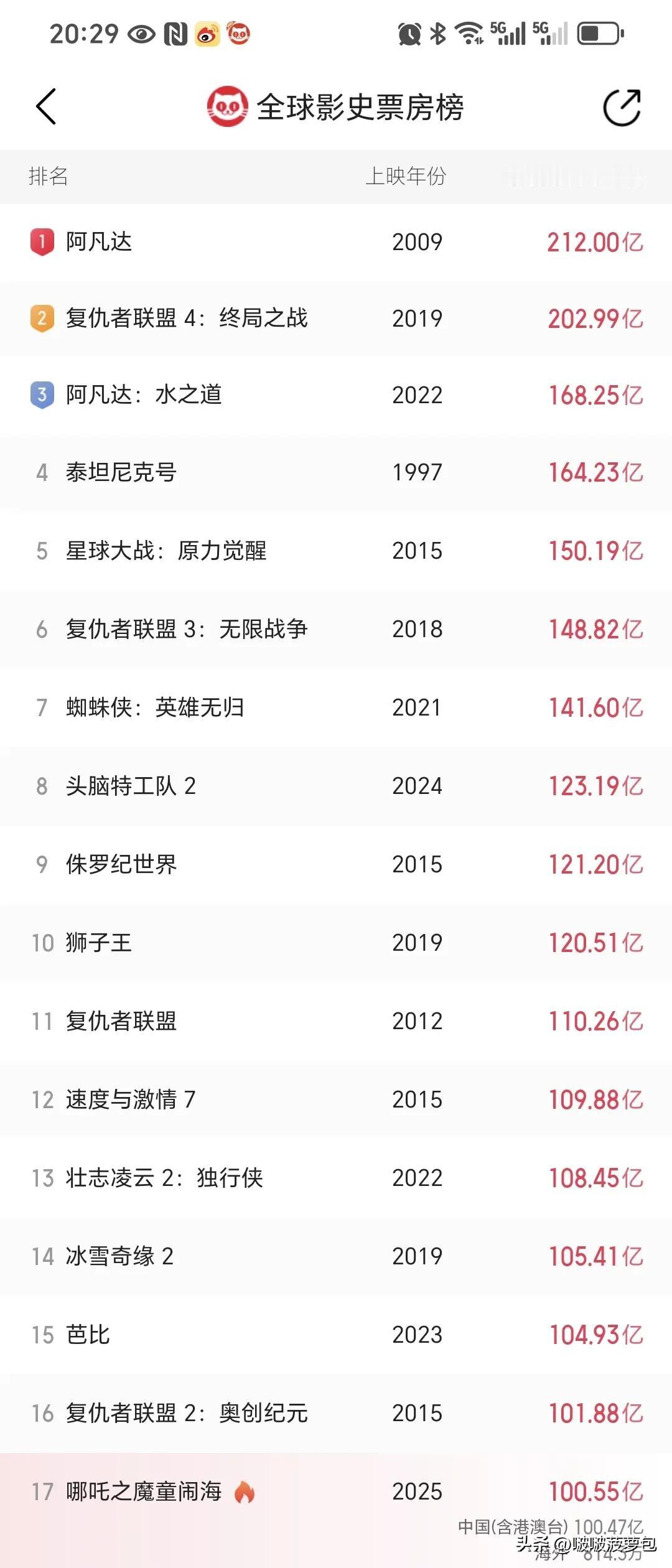 哪吒2破百亿啦啦啦！！！！
真的很好看！！！哪吒