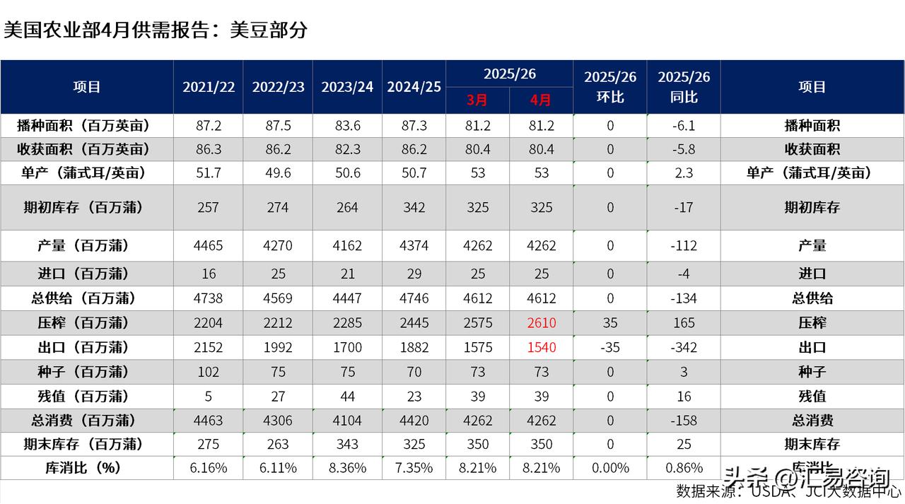 美国农业部（USDA）发布的4月世界农业供需预估报告（WASDE），表面看似波澜
