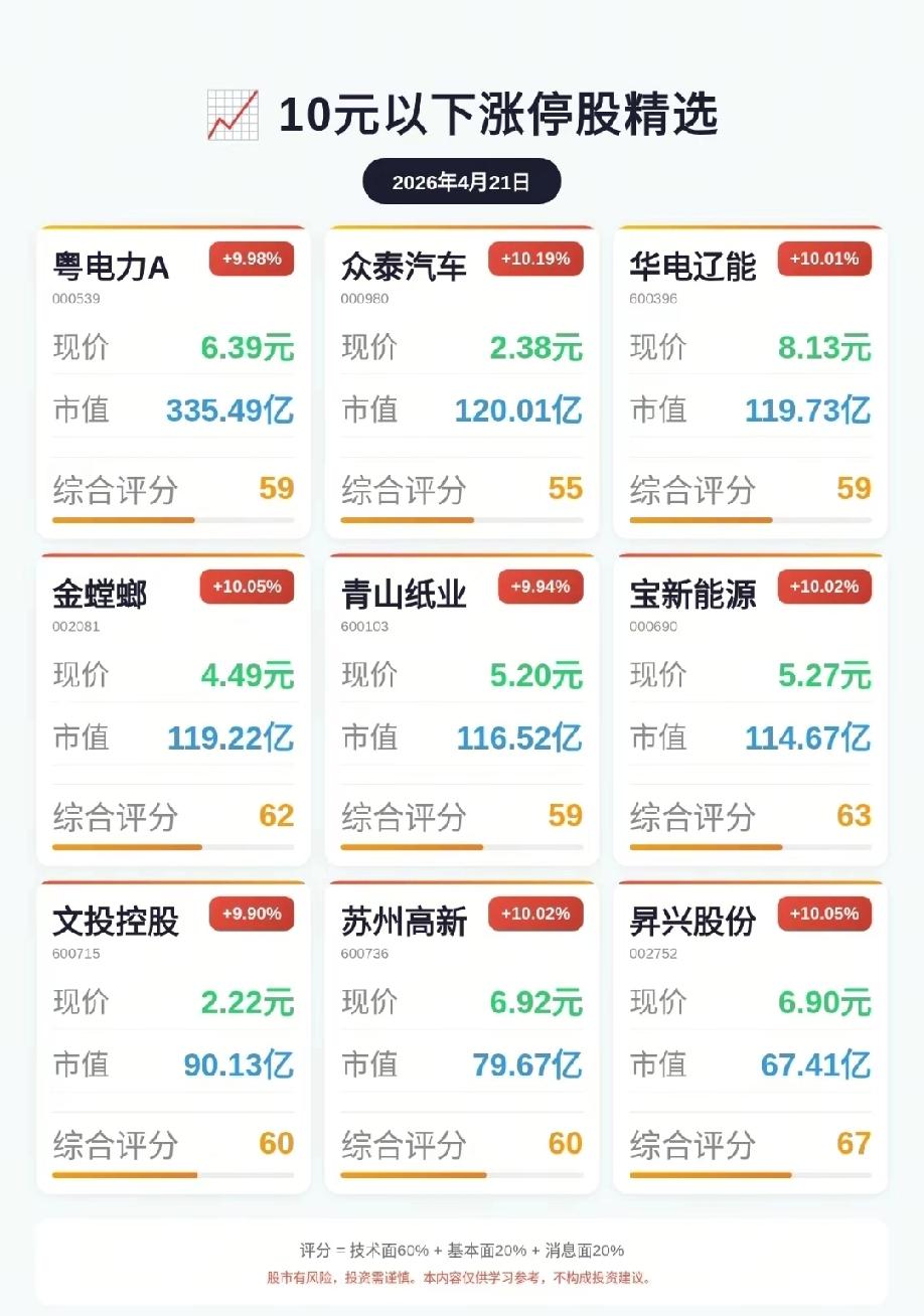 别盲目追高，10元以下涨停人气龙头股一览!
✅粤电力A：电力政策受益标的，技术面