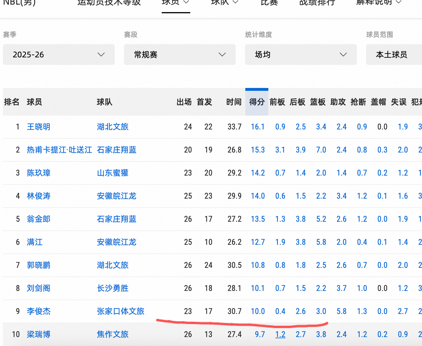 今年NBL，你场均10分就能进本土得分榜前十 