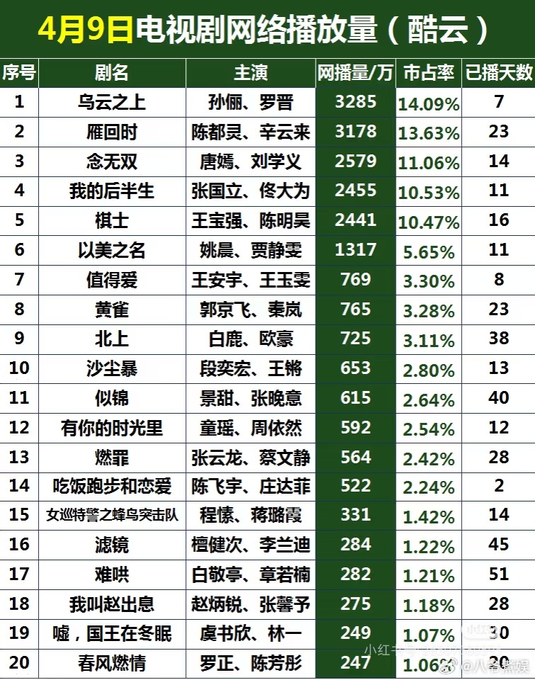 4月9日电视剧播放量🈶﻿乌云之上、雁回时﻿ ﻿、念无双、我的后半生﻿ ﻿ ​​