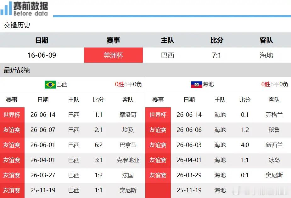 巴西vs海地实力断层碾压！巴西迎战海地，全力抢净胜球锁定小组主动权北京时间6月2