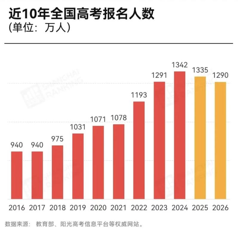 高考报名人数减少45万，优质院校招生计划持续增长，2026年高考志愿该怎么报？