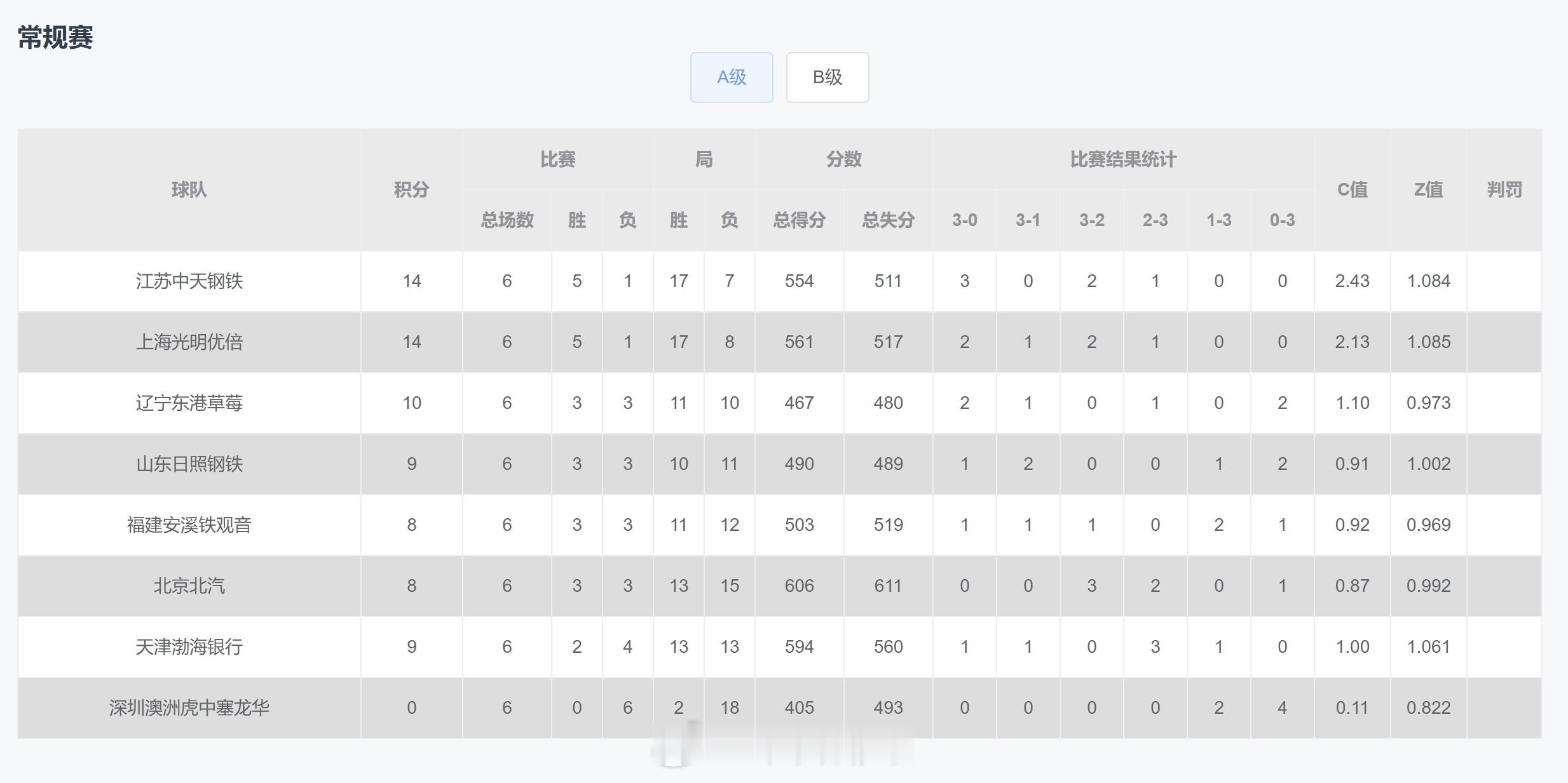 2024-2025#中国女排超级联赛# 常规赛6轮战罢，A级和B级的积分排名。 