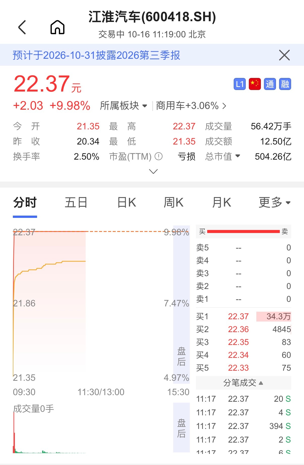 江淮汽车2分钟涨停看来大家还是看好的…… ​​​