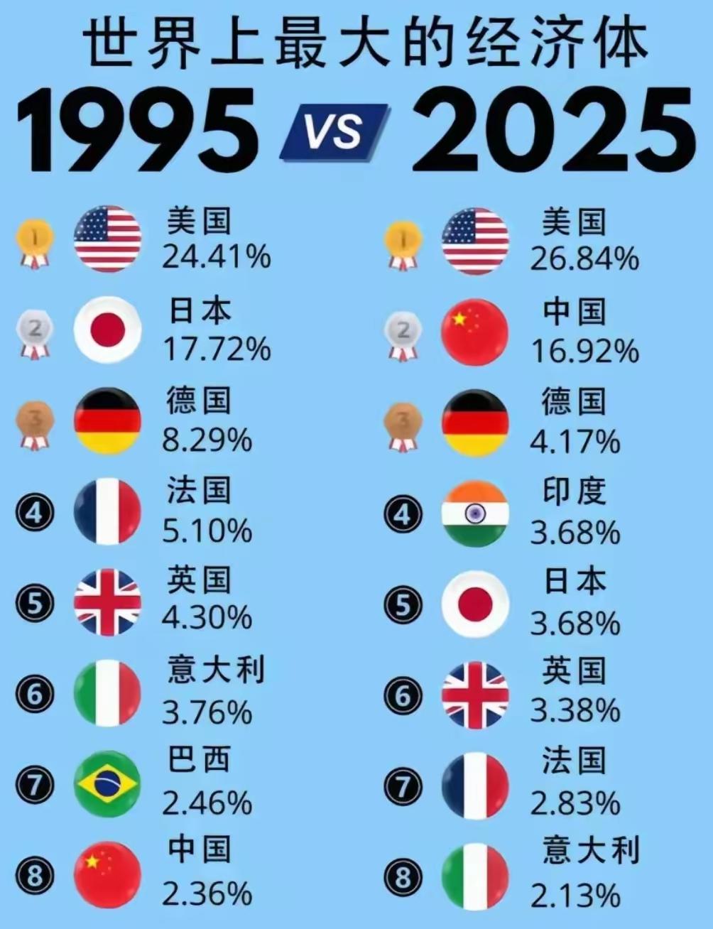 对比世界上最大的8个经济体，从1995年到2025年变化真的很大！

1995年