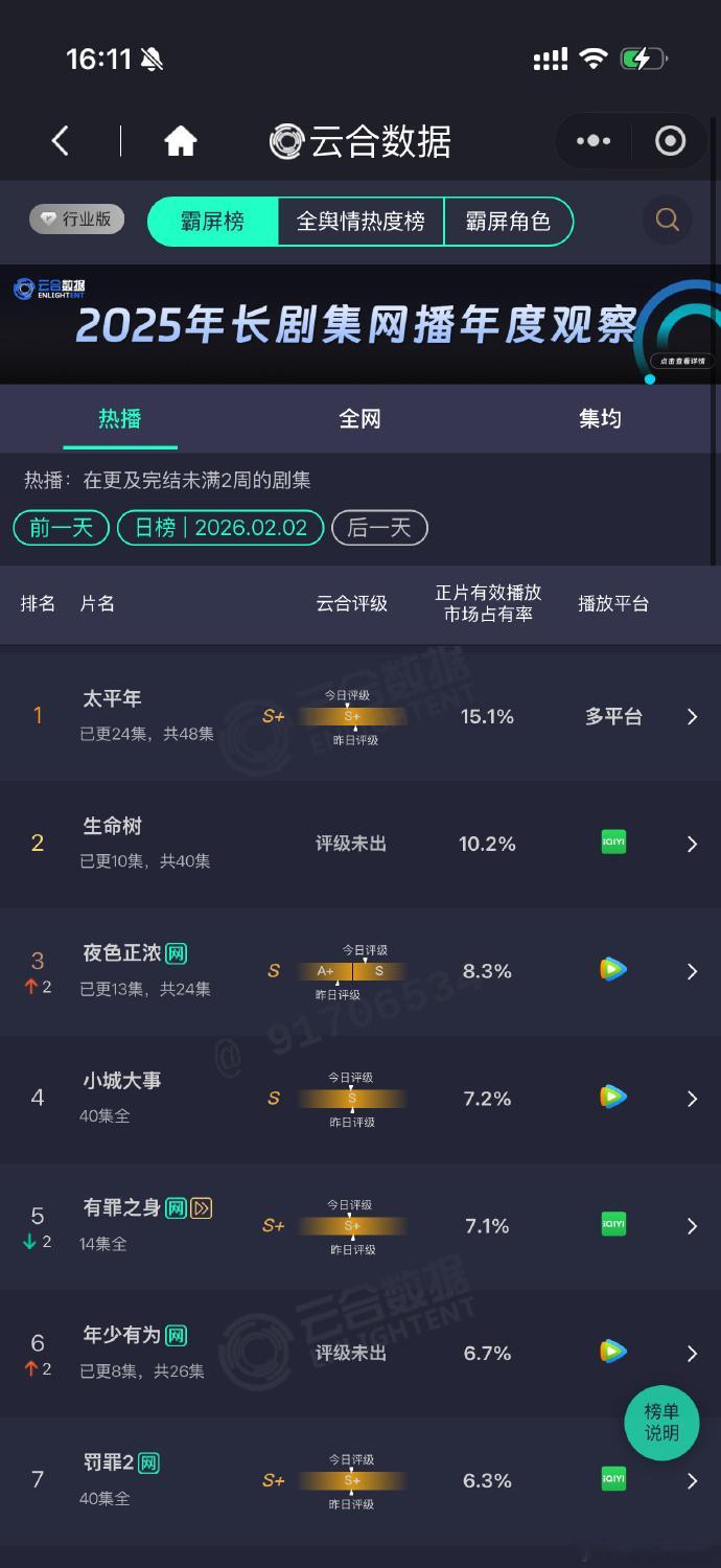 生命树云合横盘，云合统计的作品数据保持横盘状态，生命树开始横盘了，作品整体数据走