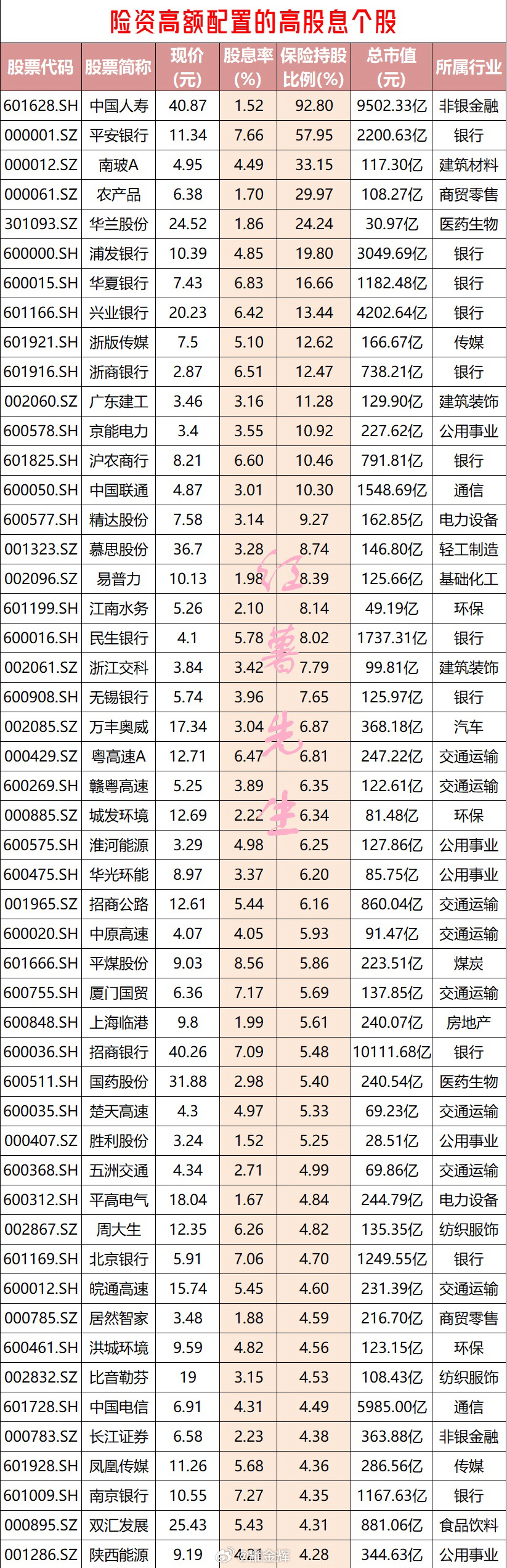 利好！险资高额配置的高股息个股险资作为A股市场重要的增量资金，其持股比例高、股息