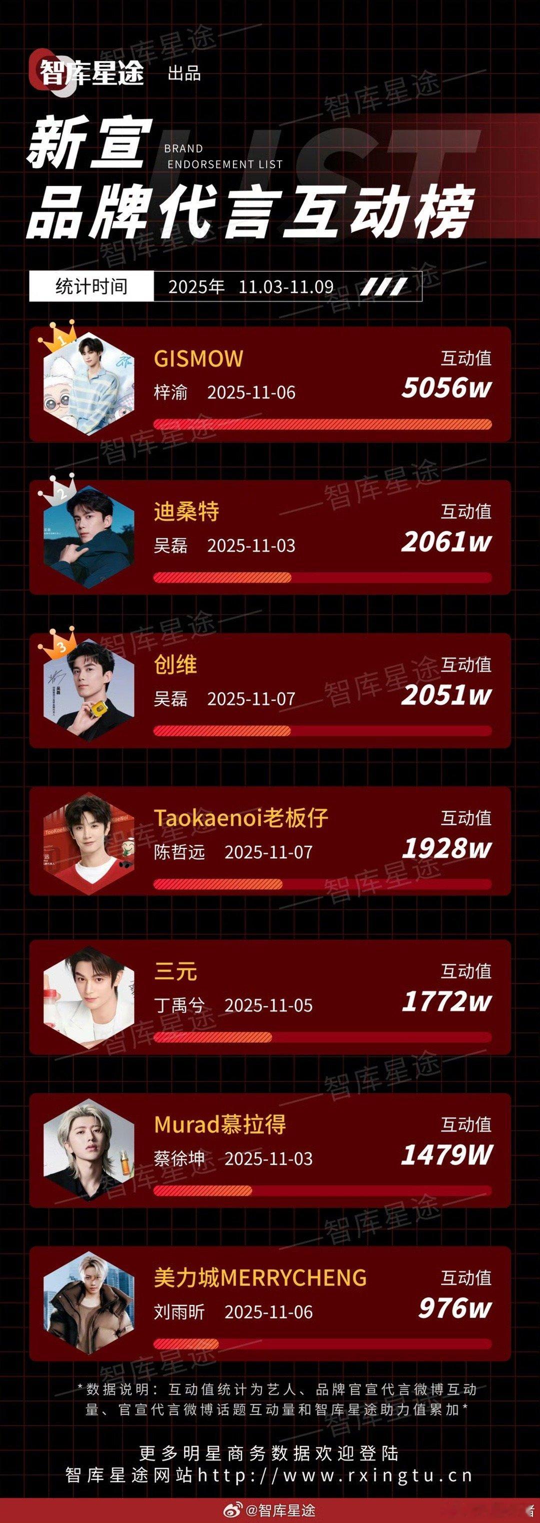 上周新宣品牌代言互动榜梓渝吴磊吴磊陈哲远丁禹兮蔡徐坤刘雨昕 