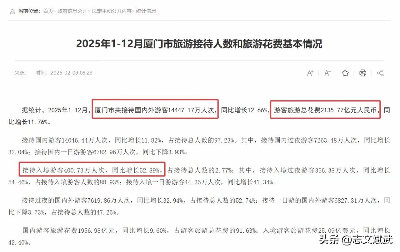 【官方数据出炉！2025年，福建省旅游第一大城市，毫无疑问就是厦门市】

​20