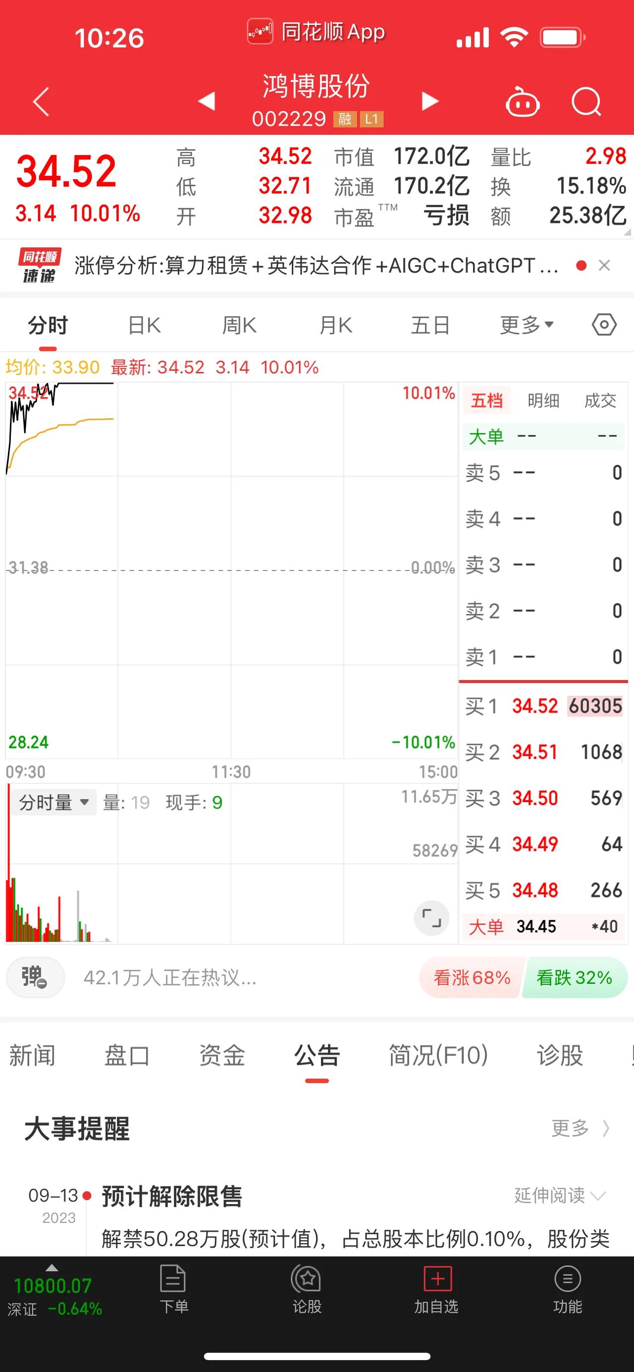 万亿美元英伟达；市场最高标！鸿博股份晋级5连扳板！可谓是妖股上涨不言顶，鸿博股份