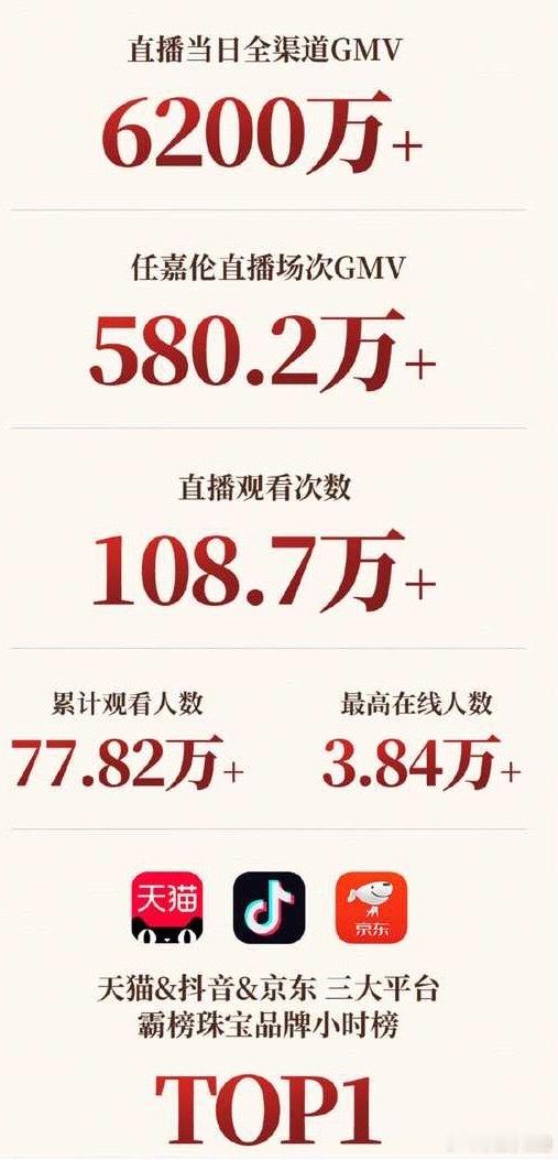 任嘉伦周大生直播数据真强 