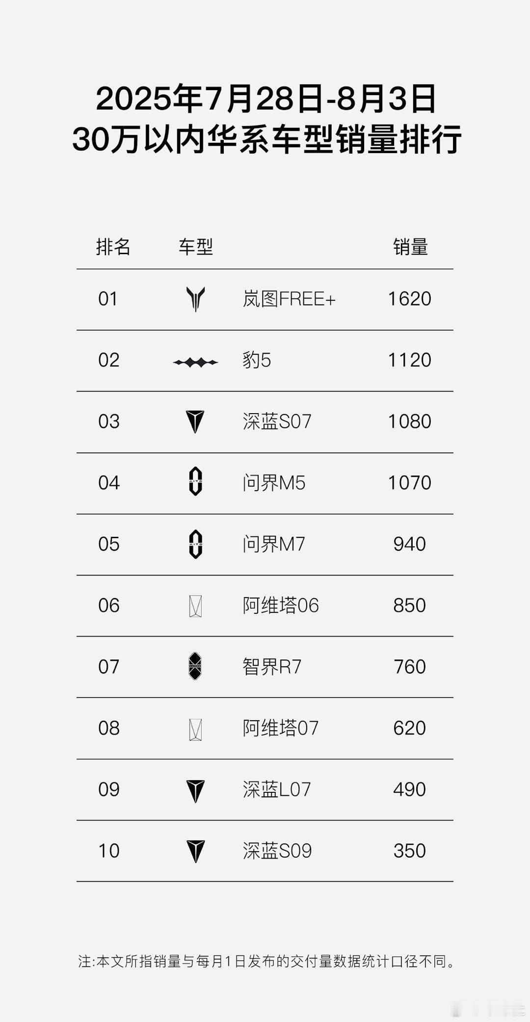 「华系销冠！实力见证！」20-30万混动SUV销量稳居前三！8月购车限时享180