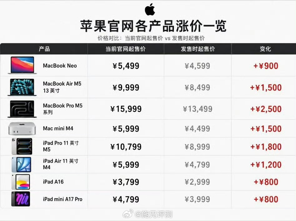 苹果涨价20%苹果涨价iPhone未涨之前买的可以说赚了 