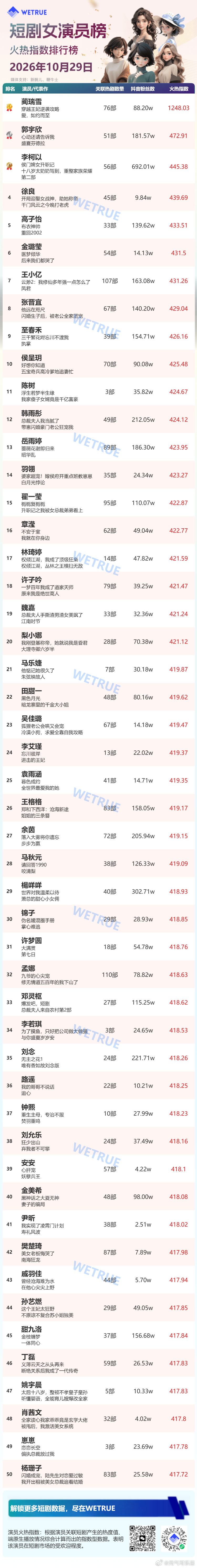 10.29短剧女演员榜🔥TOP3：蔺瑞雪、郭宇欣、李柯以蔺瑞雪火热指数1248