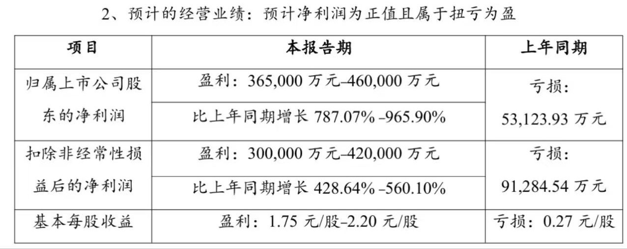 赣锋锂业 7月14日，赣锋锂业公告，预计2026年上半年净利润为36.5亿元–4