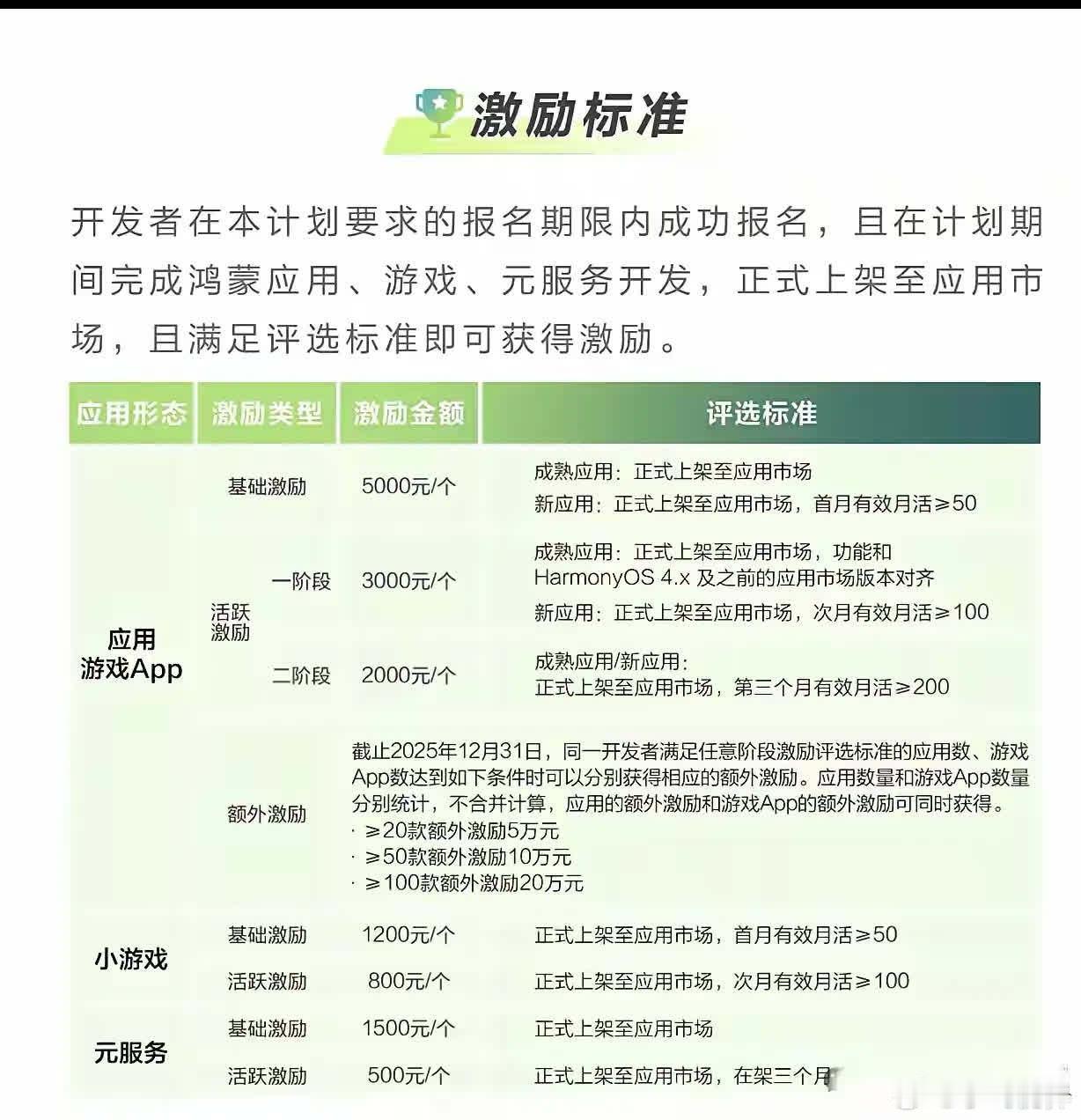 华为为了生态直接发钱了！开发者上架鸿蒙应用就给5000元补贴， 真金白银抢生态。