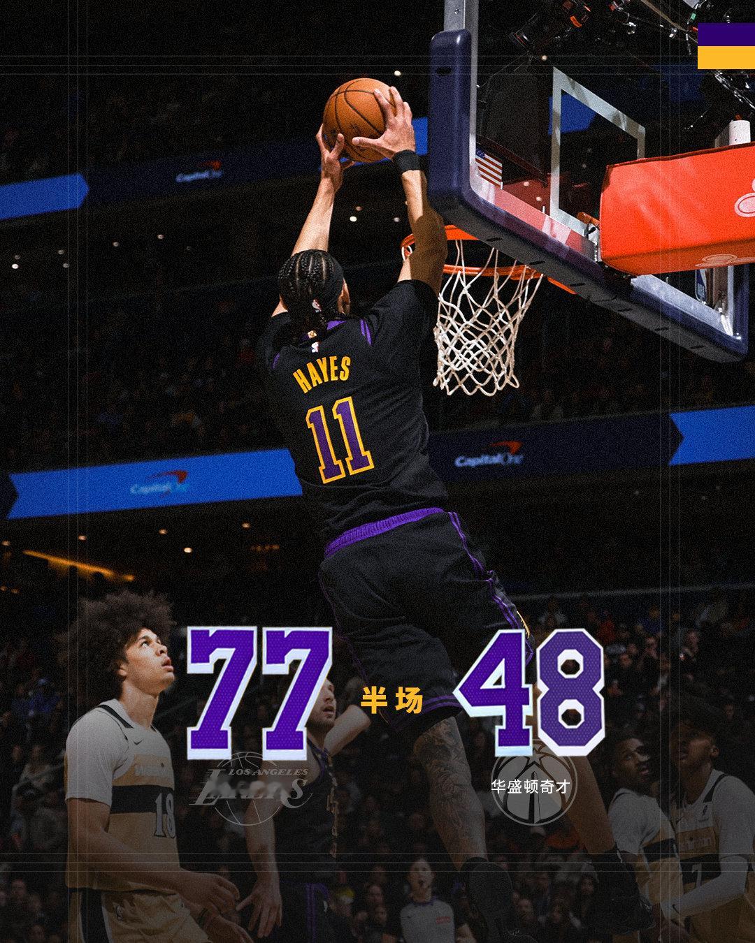 「湖人vs奇才 | 半场🔚」湖人7️⃣7️⃣ - 4️⃣8️⃣奇才分差拉开到2