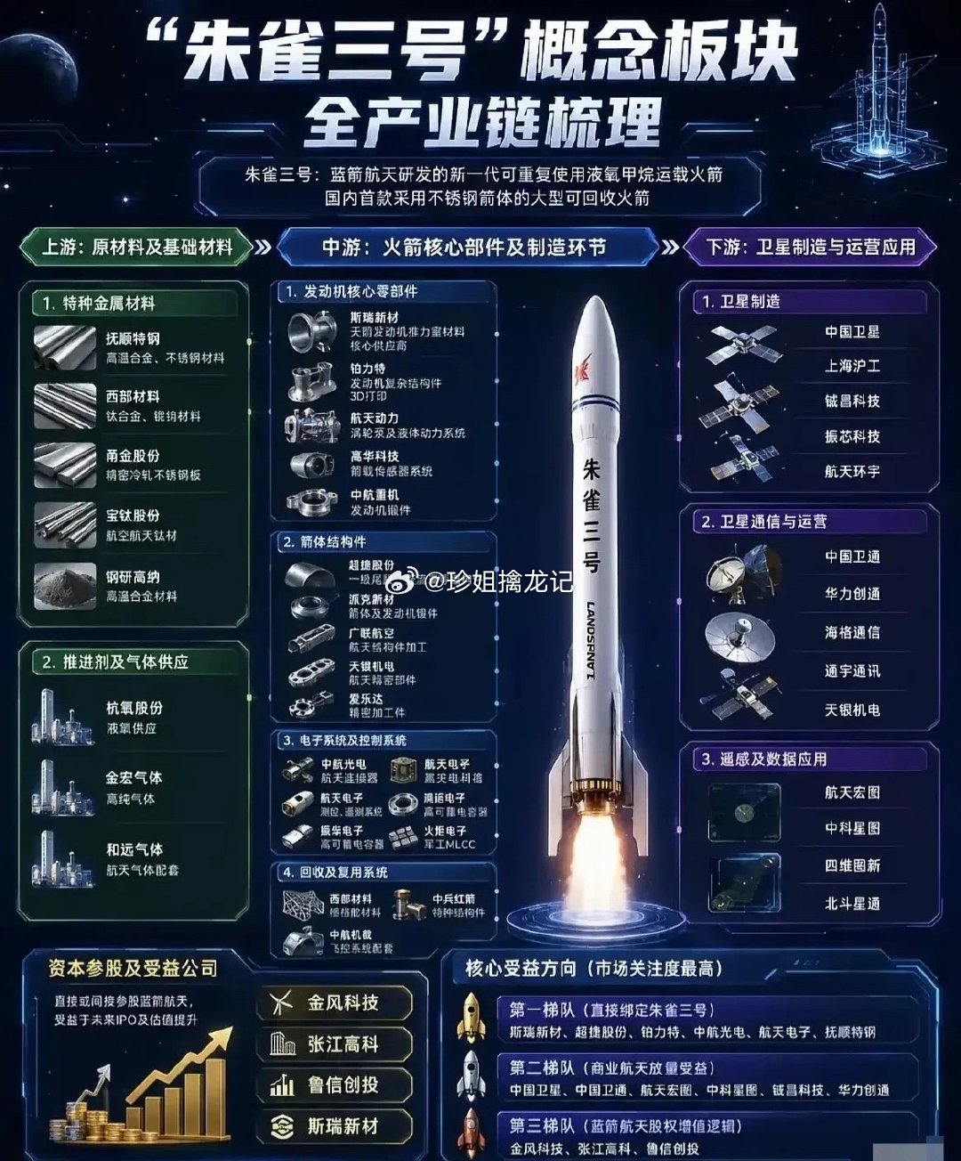 朱雀三号全产业链梳理！国内首款不锈钢箭体可回收火箭，这些公司直接受益 