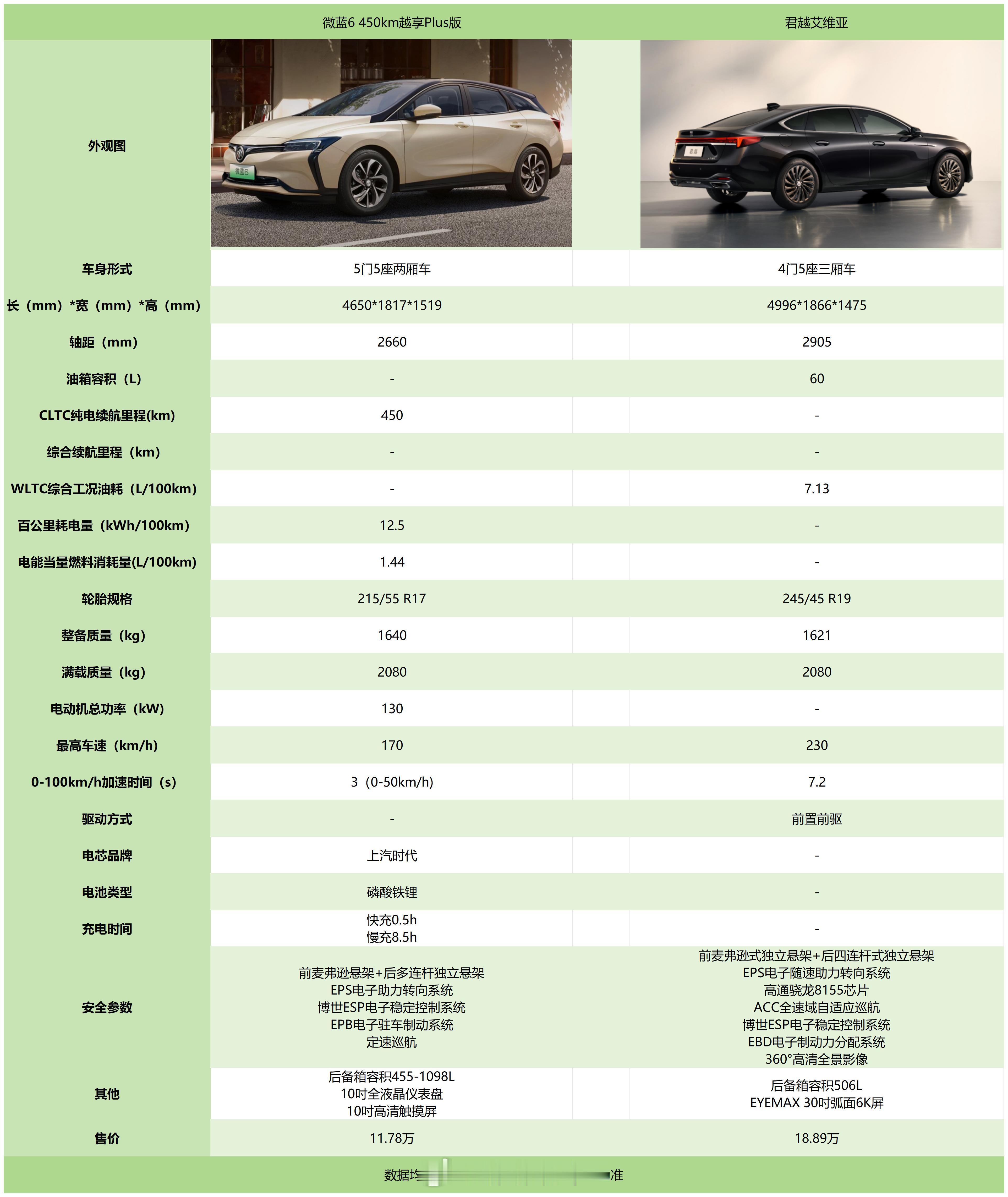 微蓝顶配才12万不到诶，虽然内饰实在一般，其他的也就够用吧，相比之下比亚迪的原则