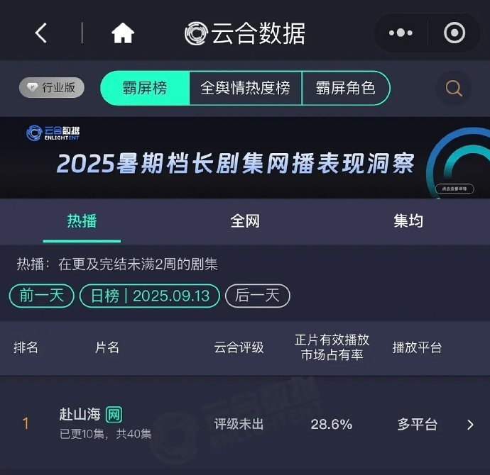 成毅赴山海28.6% 赴山海云合稳步上升  成毅赴山海28.6%，是赴山海云合稳