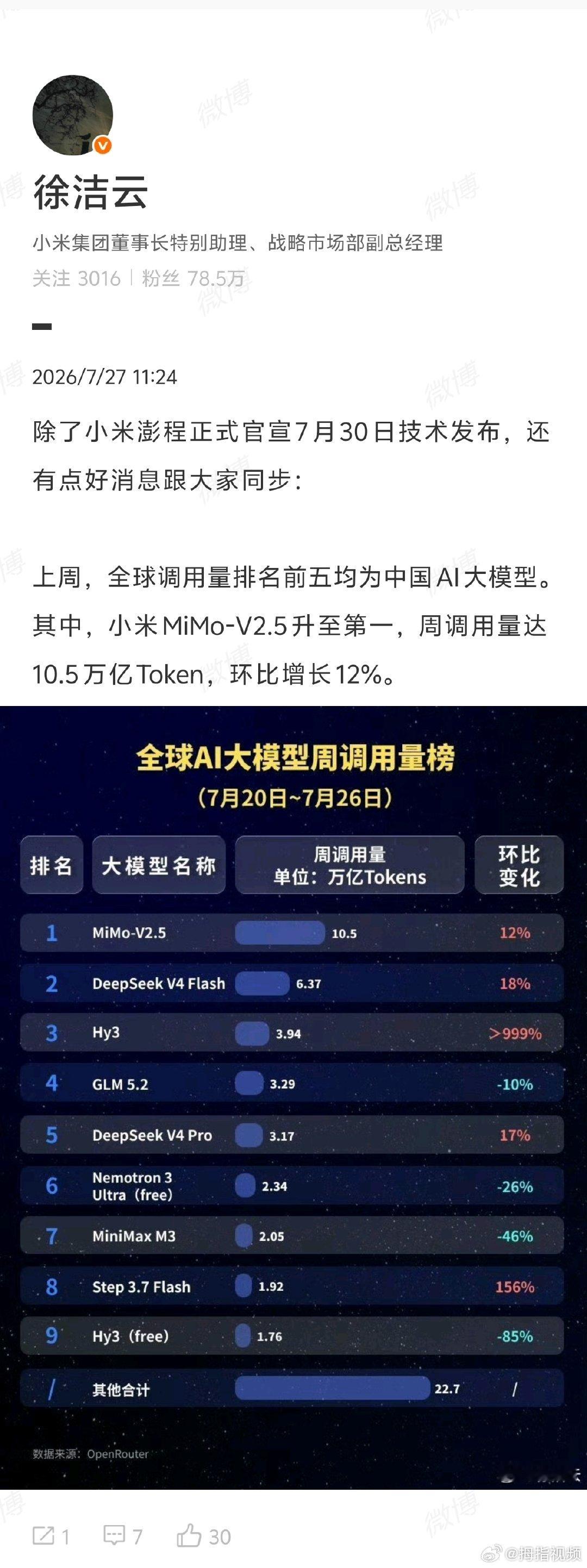【小米MiMoV2.5上周全球调用量第一】小米MiMoV2.5周调用量达10.5