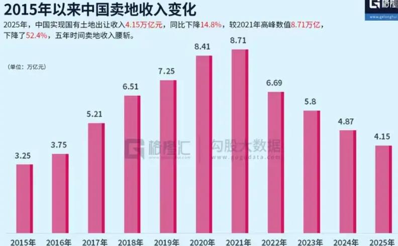 1到2月份，全国国有土地出让收入是3547亿，比去年同期少了25.2%。这么一算
